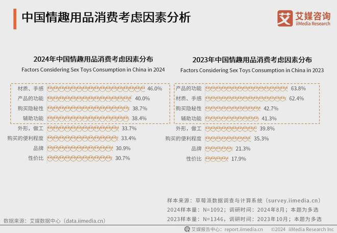 业消费者洞察分析：消费者价值观念开放冰球突破网站2024年中国情趣用品行(图1)